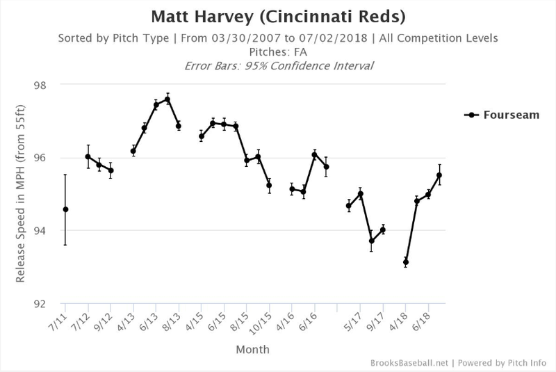 Illustration for article titled Matt Harvey Is Throwing Hard Again